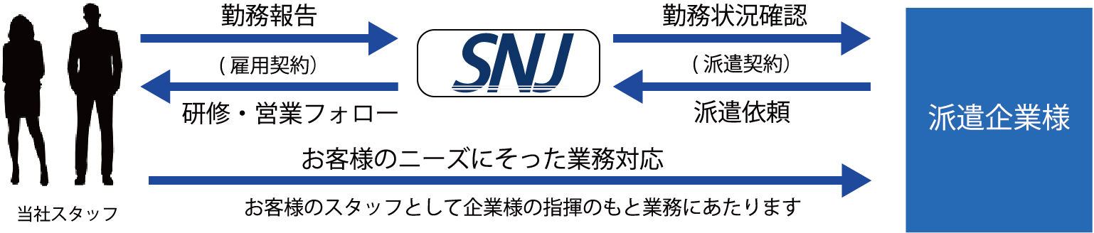 当社スタッフ 勤務報告 (雇用契約)研修・営業フォロー SNJ 勤務状況確認(派遣契約)派遣依頼 お客様のニーズにそった業務対応 お客様のスタッフとして企業様の指揮のもと業務にあたります 派遣企業様